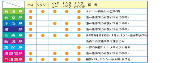 各島々での交通手段早見表